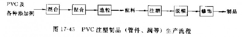 聚氯乙烯注塑管件、閥門生產(chǎn)工工藝流程