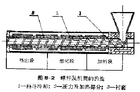 機(jī)筒和螺桿是擠壓機(jī)的主要組成部分