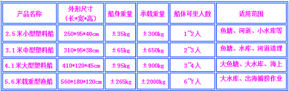 塑料漁船規(guī)格及載重-飛帆塑膠