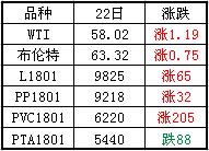 期貨走勢(shì)